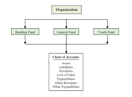 Accounting Fund Coa Organizational Chart Iconcmo Blog