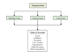 accounting fund coa organizational chart iconcmo blog