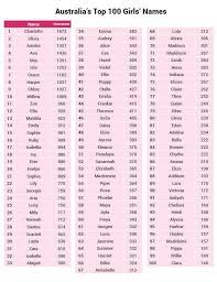 Currently, the 'hundred year return' theme is taking place, in which the top biblical names of the previous century are making a return. Top 100 Baby Names In Australia In 2018 Bub Hub