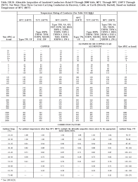 58 unfolded nec amperage wire chart