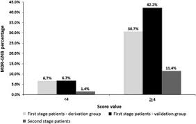 Image result for Multidrug Resistance Score