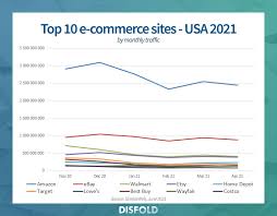 Browse the top online shopping websites for clothes, shoes, skincare and beauty products, electronics and more. Top 10 E Commerce Sites In The Us 2021 Disfold