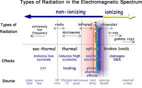 Radiation Basics Radiation Protection Us Epa