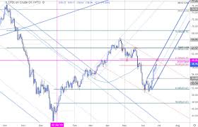 Oil Price Chart Crude Rally Rips Into Key Resistance
