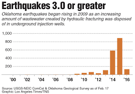 fracking earthquakes cause headache in oklahoma