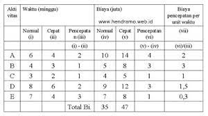 Check spelling or type a new query. Contoh Penjadwalan Proyek Referensi Manajemen Operasi