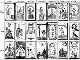 Excerpts From The Law Of One In Relation To Tarot When The Archetypes Are Shuffled Into The Mix Of Astrologically Orient In 2021 Tarot Major Arcana Tarot Major Arcana