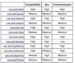 Whether it is the pair of leo man and cancer woman or the cancer man and leo woman, the two will be complementary to each other and support their spouses. Leo Compatibility Chart Google Search Leo Compatibility Chart Leo Compatibility Aquarius Compatibility Chart