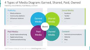 13 Media Planning Presentation Diagrams Ppt Template Advertising Scheduling Marketing Process Visual Charts Media Planning Advertising Plan Goals Template
