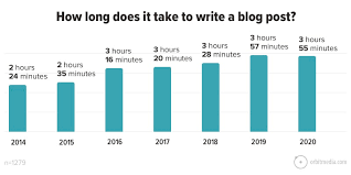 What they don't realize is that there are certain things you can do to make sure you're getting the best connected experience. 2020 Blogging Statistics Survey Data Trends And Insights From 1000 Bloggers