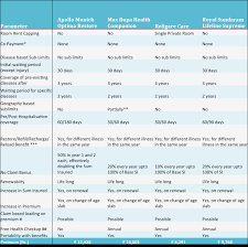 Buying Health Insurance A Comparison Of 3 Plans