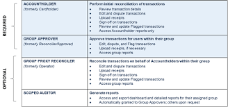 Maybe you would like to learn more about one of these? Coming Soon Improved Purchasing Card Program Finance And Budget