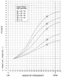 pregnancy weight gain graph