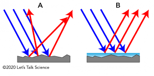 Although the light hits the surface at different angles, the angle of incidence always equals the angle of reflection (© i use science and technology every day to do my research. Reflection And Refraction Let S Talk Science
