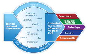 Nist Sp 800 171 Compliance Secureit