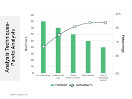 Analysis Techniques Pareto Analysis Ppt Sample