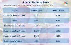 What about egypt , i heared they offer high rates, but. Fd Interest Rates In November Hdfc Bank Axis Bank Icici Bank Pnb Revise Rates Sbi Keeps Unchanged Cnbctv18 Com