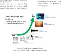 Structured and unstructured data are both used extensively in data analysis but operate quite differently. Unstructured Data An Overview Of The Data Of Big Data Semantic Scholar