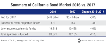 Blog Chart Summary Of California Bond Market 2016 Vs 2017