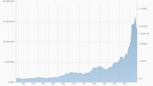 Check spelling or type a new query. Bitcoin Euro Btc Eur Komplettes Jahr 2017 Finanzen Net Finanzen Entwicklung