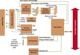 Choose a value for r to give a time constant value of. A Review Of Lithium Ion Battery State Of Charge Estimation And Management System In Electric Vehicle Applications Challenges And Recommendations Sciencedirect