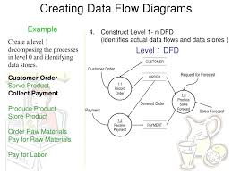 Level 1 dfd depicts basic modules in the system and flow of data among various modules. Ppt Dfd Examples Powerpoint Presentation Free Download Id 4008360