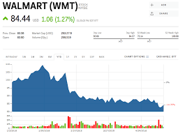 wmt stock walmart stock price today markets insider