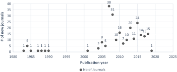 We did not find results for: Charting The Open Access Scholarly Journals Landscape In The Uae Springerlink