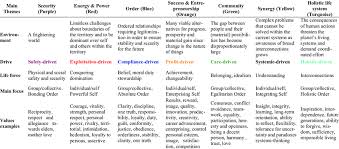 Overview of spiral dynamics with links from around the web to other content, including articles, videos, and service providers. Summary Of Spiral Dynamics Download Table