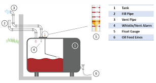 These sections simply lift away. How To Fill A Home Heating Oil Tank Home Heating Oil Delivery Process