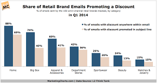 Retail Brands Using Email To Promote A Discount Chart