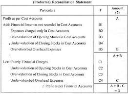 Both cost accounting and financing accounting are vital for managing the finances of a business firm. Reconciliation Of Cost And Financial Accounts Meaning Need And Results