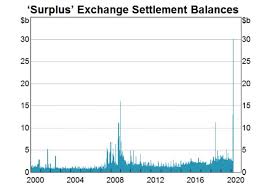 Money supply m0 in the united states decreased to 6027100 usd million in june from 6041900 usd million in may of 2021. As Part Of Its Coronavirus Response The Rba Is Creating Money Out Of Thin Air Here S How Abc News