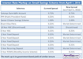 Small Savings Scheme Interest Rate Jan Mar19