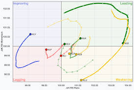 Rolling With The Changes Rrg Charts Come To Stockcharts