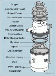 Check spelling or type a new query. How A Garbage Disposal Works Hometips