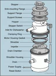 Instead, collect grease in a pot or can and either bury the contents outside or put in your regular garbage. How To Fix A Garbage Disposal The Ultimate Guide