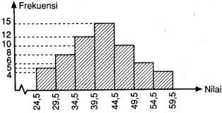 Maybe you would like to learn more about one of these? Tentukan Modus Dari Data Pada Histogram Berikut 24 5 29 5 34 5 Mas Dayat
