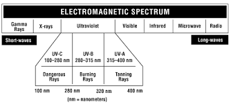 Rays | what are ultraviolet rays? Ultraviolet Radiation Osh Answers