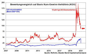Das kbv basiert auf den jüngsten bilanzzahlen. Halvers Kapitalmarkt Monitor Ausgabe Vom 12 02 2021 Kw 06 Baader Bank