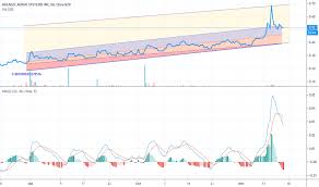 Uavs Stock Price And Chart Amex Uavs Tradingview