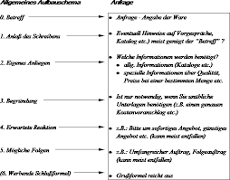 Unverlangtes angebot beispiele from c.wgr.de. Der Kaufvertrag Und Der Damit Verbundene Schriftverkehr Referat