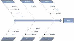 Die kostenlose ishikawa excel vorlage unterstützt die richtige anwendung. Ishikawa Diagramm Effizient Einsetzen Marhel Group