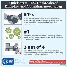 Noroviruses are a group of viruses that are the most common cause of gastroenteritis in people. Common Settings Of Norovirus Outbreaks Cdc