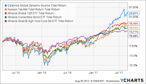 Chw Ring It Calamos Global Dynamic Income Fund Nasdaq