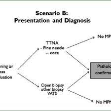 Because mesothelioma is so rare, doctors often suspect other diseases with similar symptoms. Pdf Guidelines For The Diagnosis And Treatment Of Malignant Pleural Mesothelioma