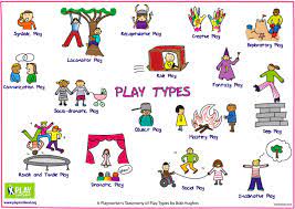 Six types of play functional play example symbolic interaction examples symbolic language symbolic frame types of play child development social play characteristics of play dramatic play. Play Scotland Play Types Poster Play Scotland