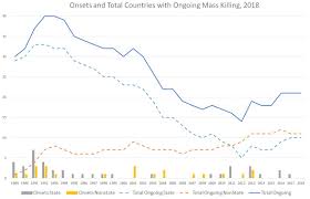 State Of The World Mass Killing In 2018 United States