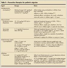 Pediatric Migraine Clinical Pearls In Diagnosis And Therapy Consultant360