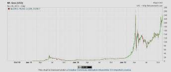 Litecoin Usd Price Chart Bitcoin Processing Speed